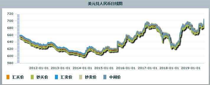 美联储10年首次降息，人民币兑美元汇率12年首次破7