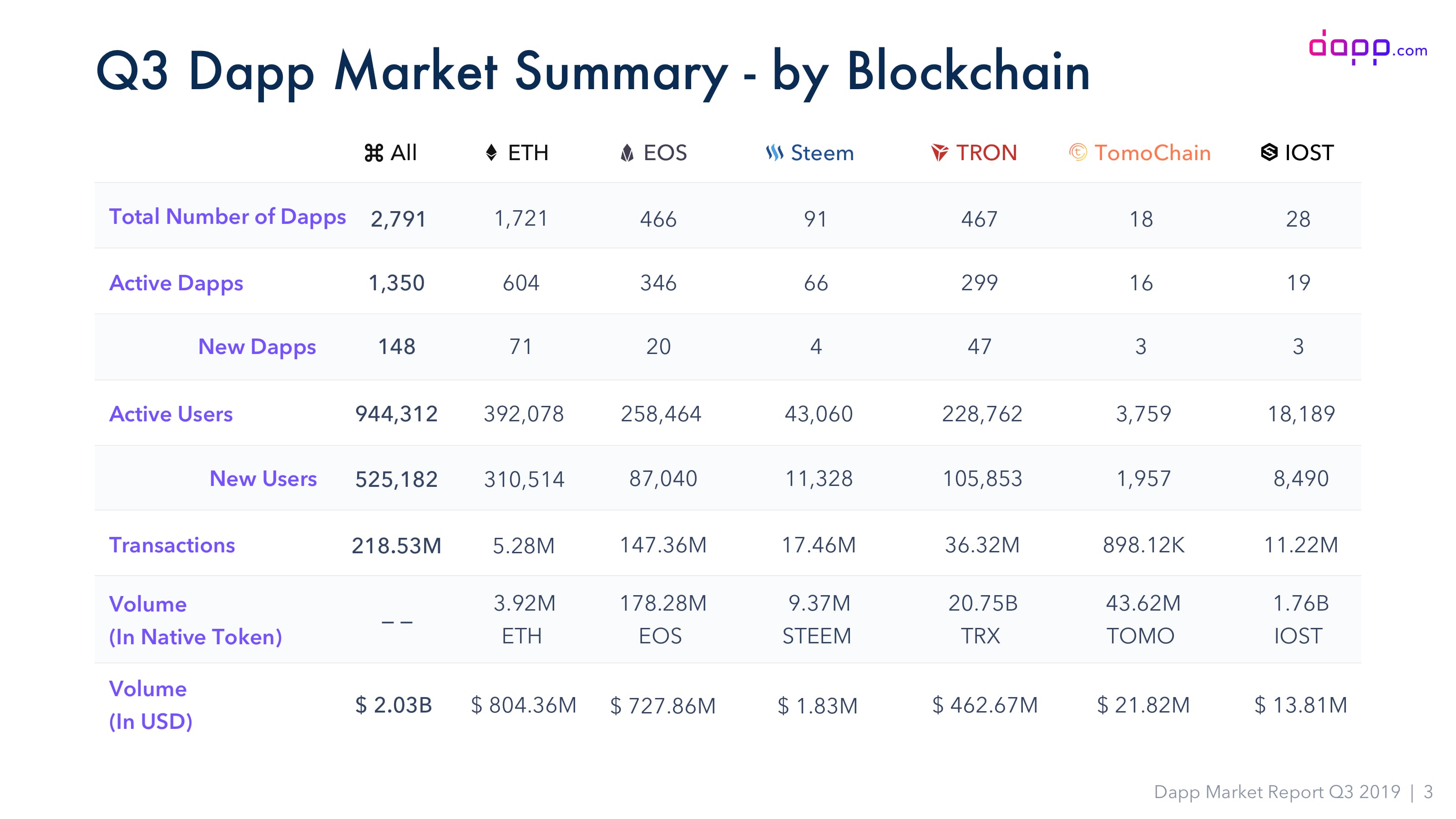 03_Q3 Dapp Market Summary - by Blockchain备份.jpg