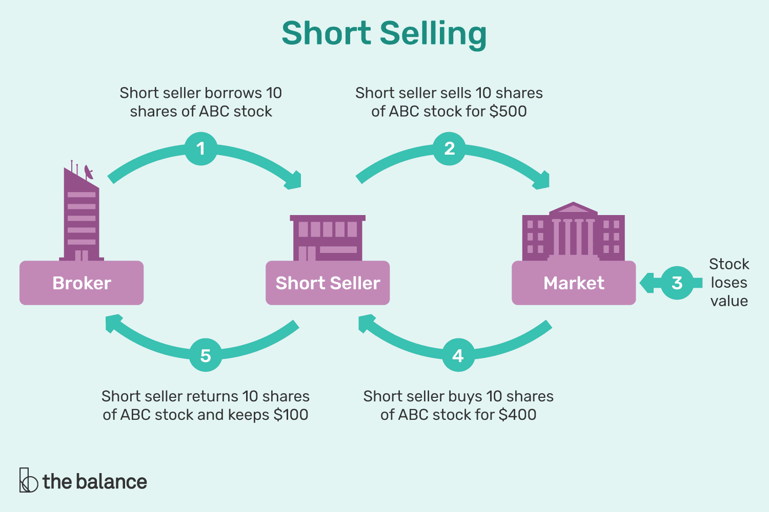 Шорт брокер. Short selling. How to sell. Sell in. Sell out что это такое в продажах.