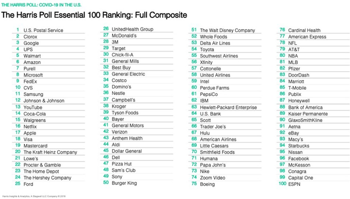 코로나19 대유행에서 가장 필요했던 100대 기업