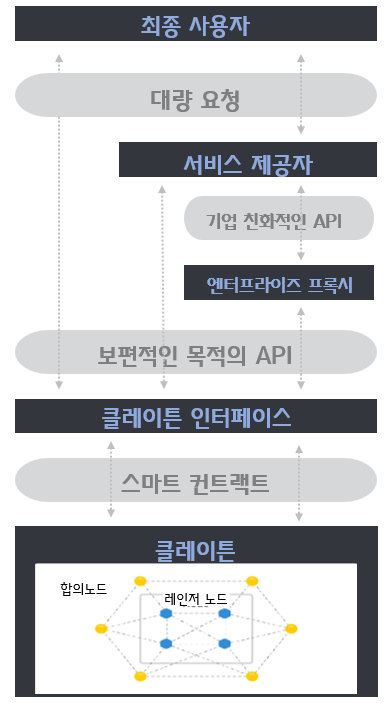 클레이튼(klaytn)구조.PNG