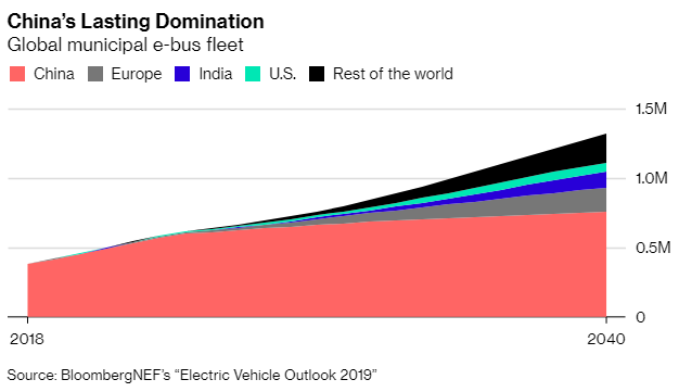 고속 성장하고 있는 중국의 전기 버스 시장