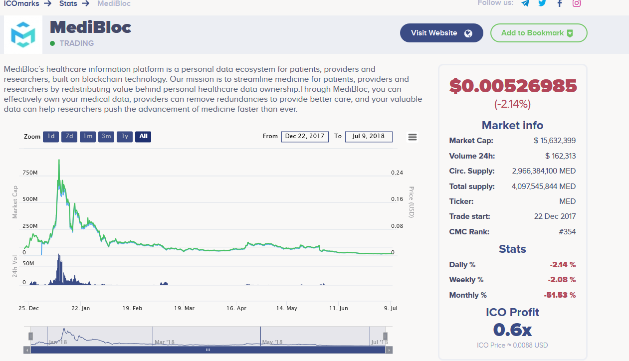 Screenshot_2018-07-09 MediBloc (MED) - Price Chart and ICO Overview ICOmarks.png