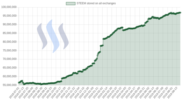 스팀엔진을 비롯하여 각 거래소들이 보유하고 있는 스팀(STEEM)은 얼마나 될까?