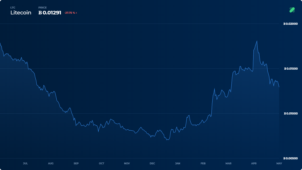 crypto bitcoin over 6000 LTC-in-btc-1y.png