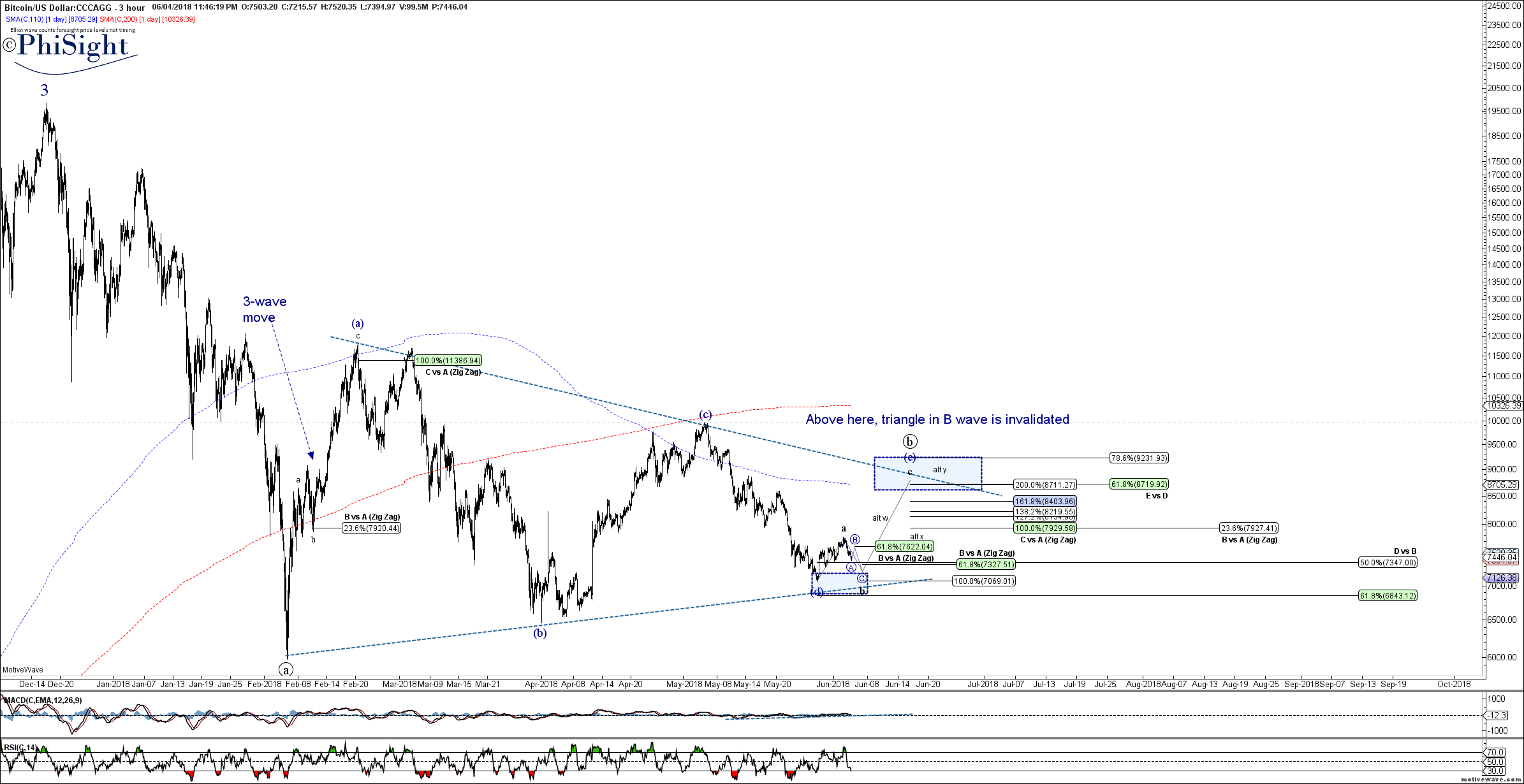 BTCUSD - Primary Analysis - Jun-04 2328 PM (3 hour).png