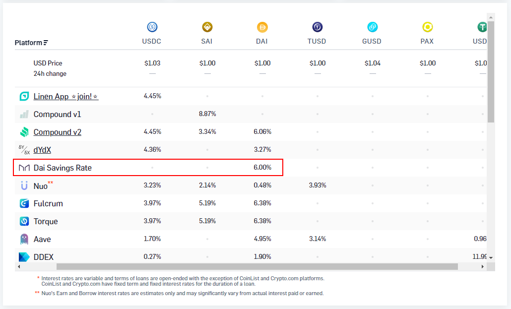 DAI Savings Rate