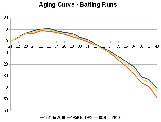AgingFangraphs.jpg