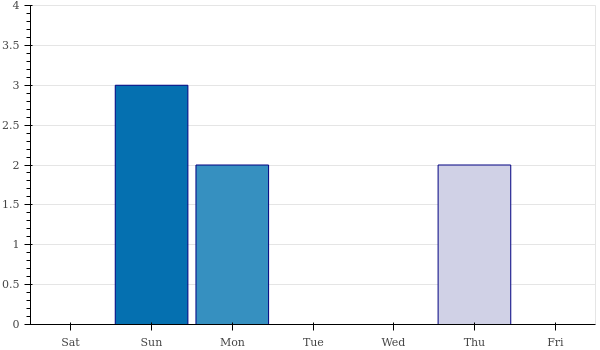 weekly_number_contributions.png/