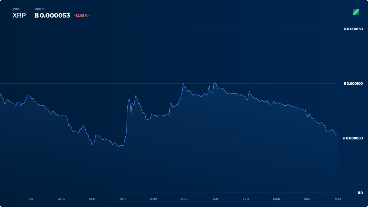 crypto bitcoin over 6000 XRP-in-btc-1y.png