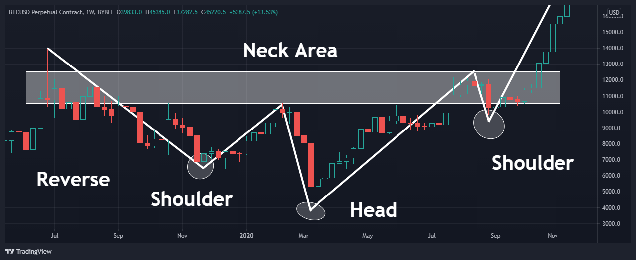 reverse head and shoulders