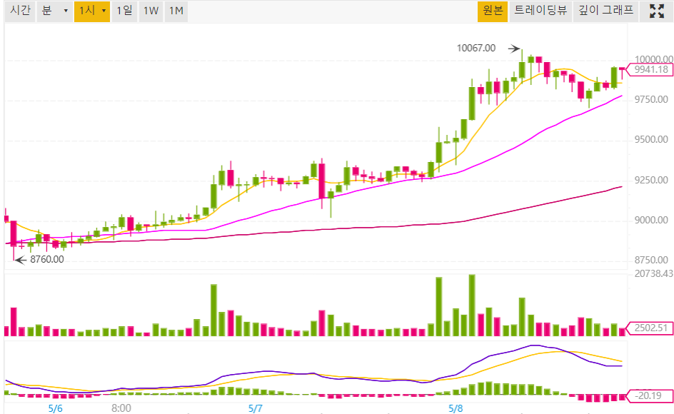 왜?  BTC 바이낸스와 업비트 가격차트가 이렇게 비슷한지??  누가 운전하냐??