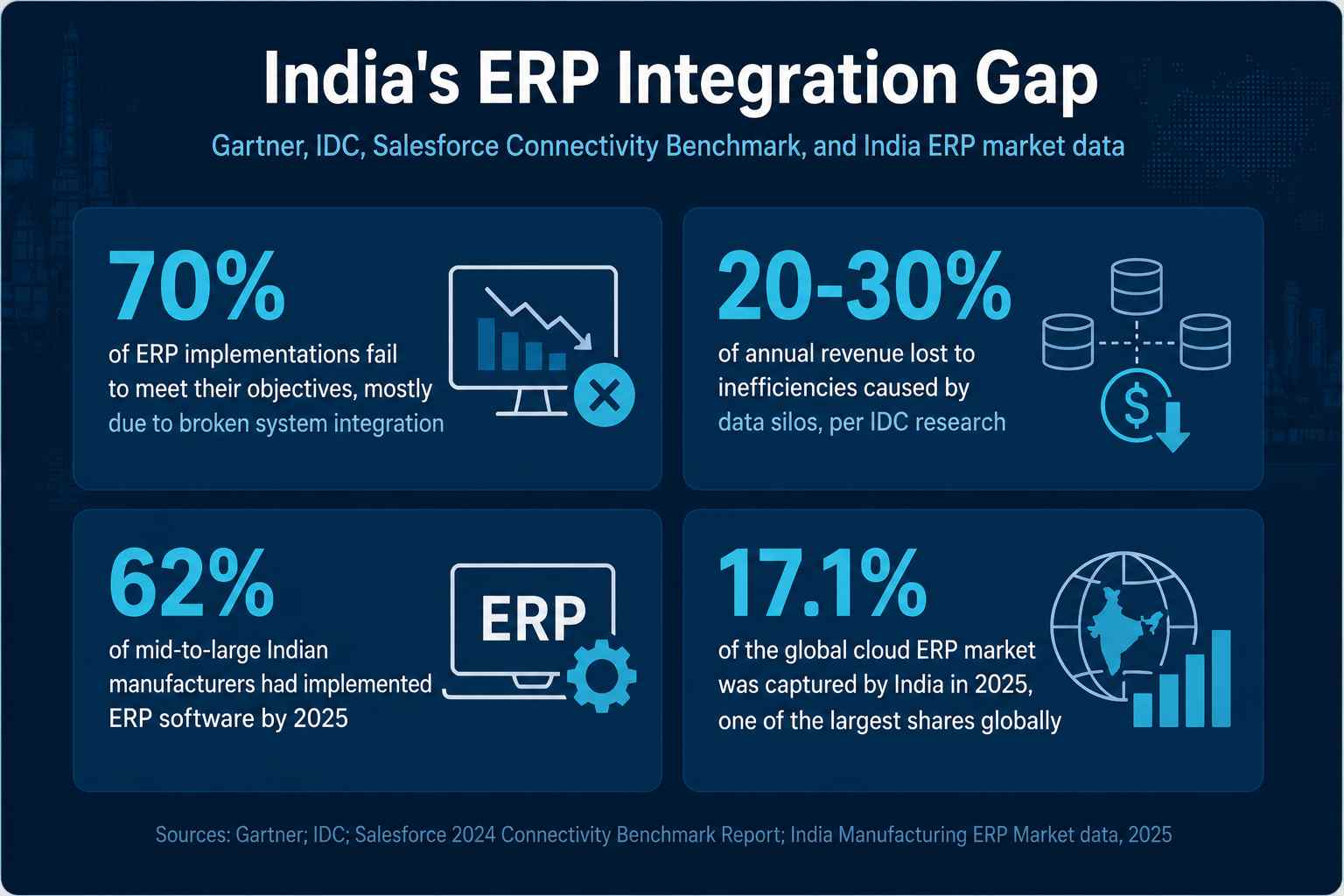 India’s ERP Integration Gap Statistics.jpg