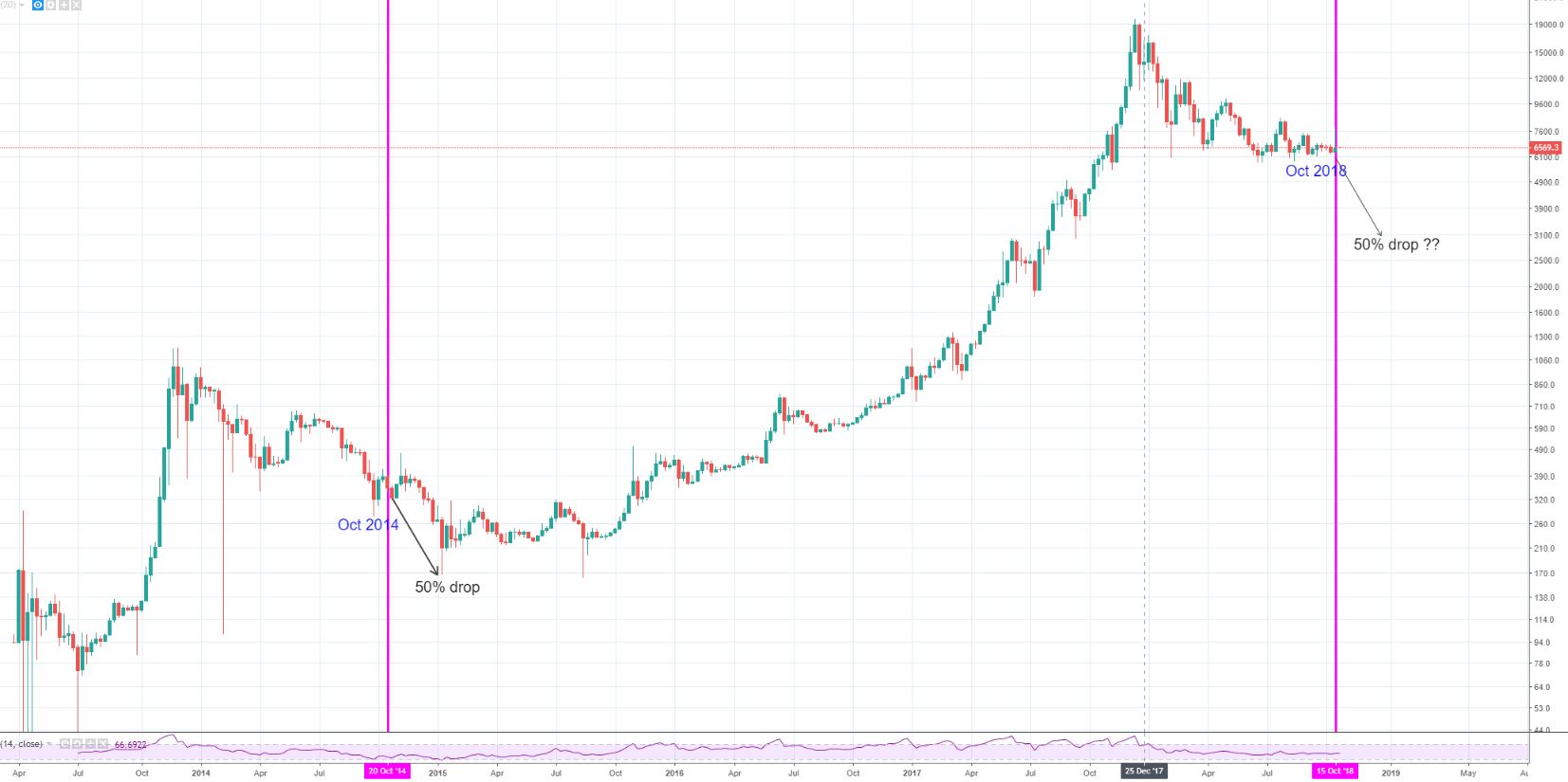 Bitcon oct 2014 vs oct 2018.JPG