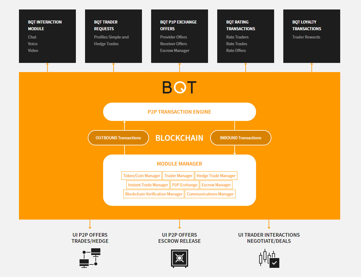 Trade request. P2p примеры компаний. P2p торговля. Offer пример. P2p transactions.