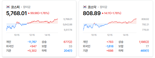 코스피 현황, 시가총액 상위 1위 ~ 3위 현황
