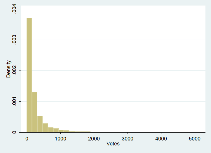 Votes-Histogram.png