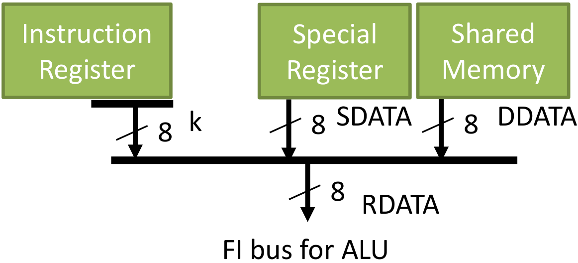 Data path to ALU