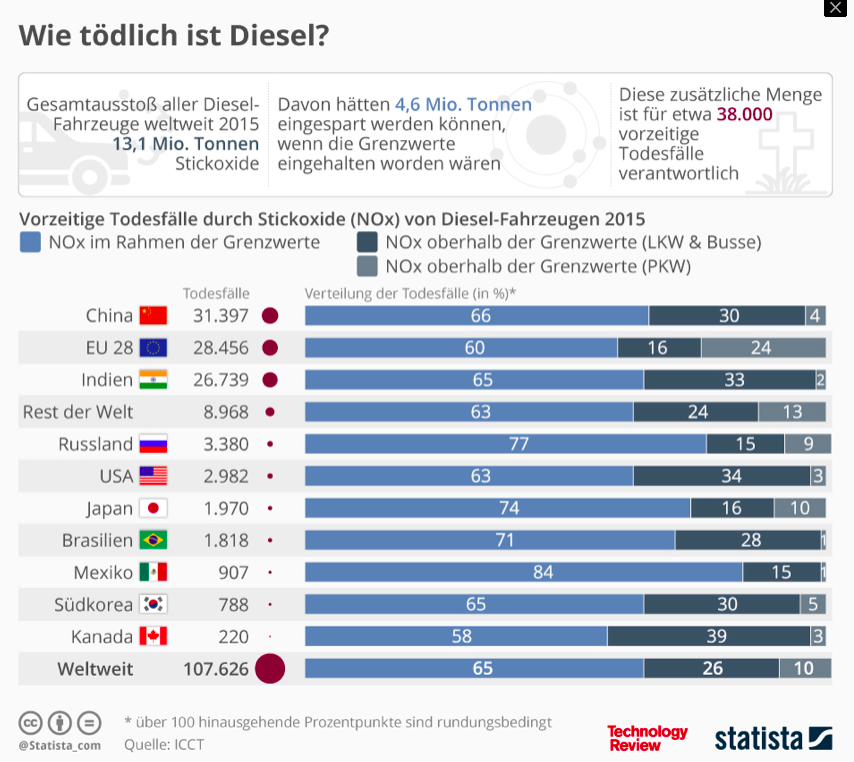 steemit diesel statistik.png