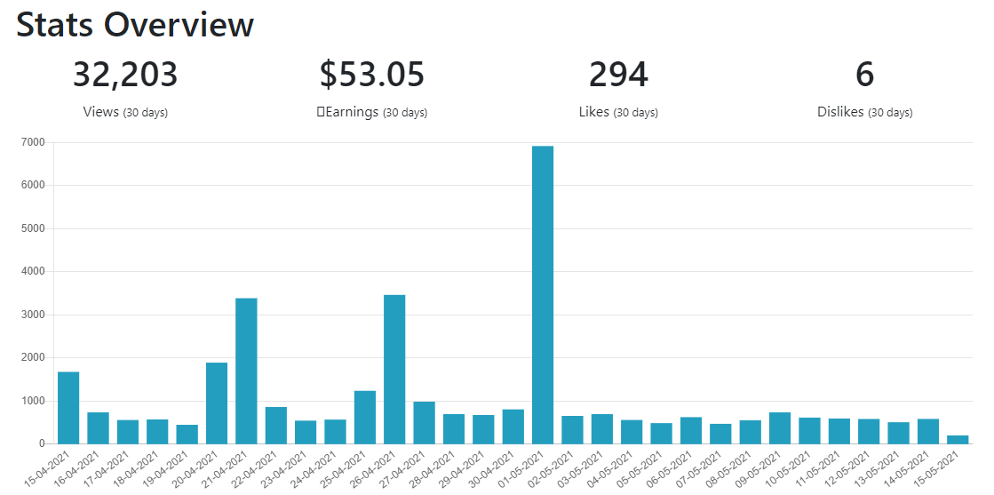 Publish0x Earnings