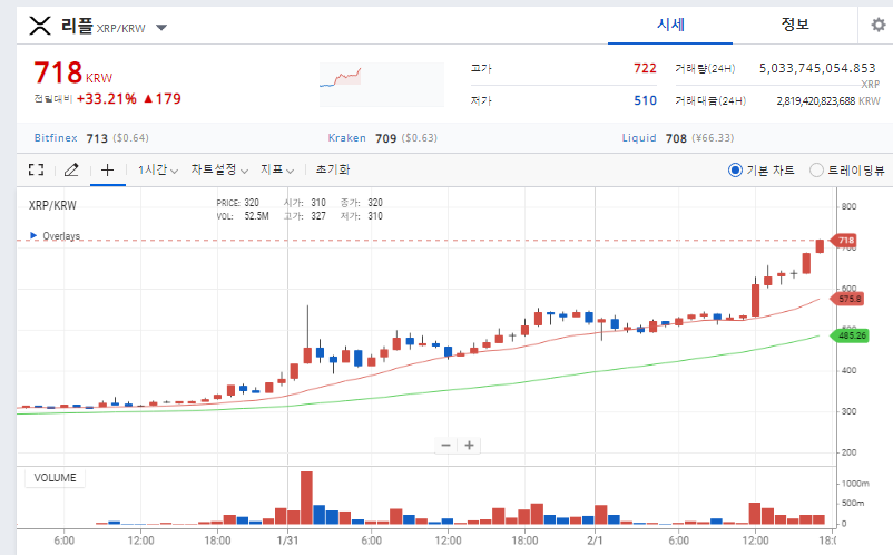 리플 정말 $140 보내려고~~~??? $14 만 보내라!! — Steemkr