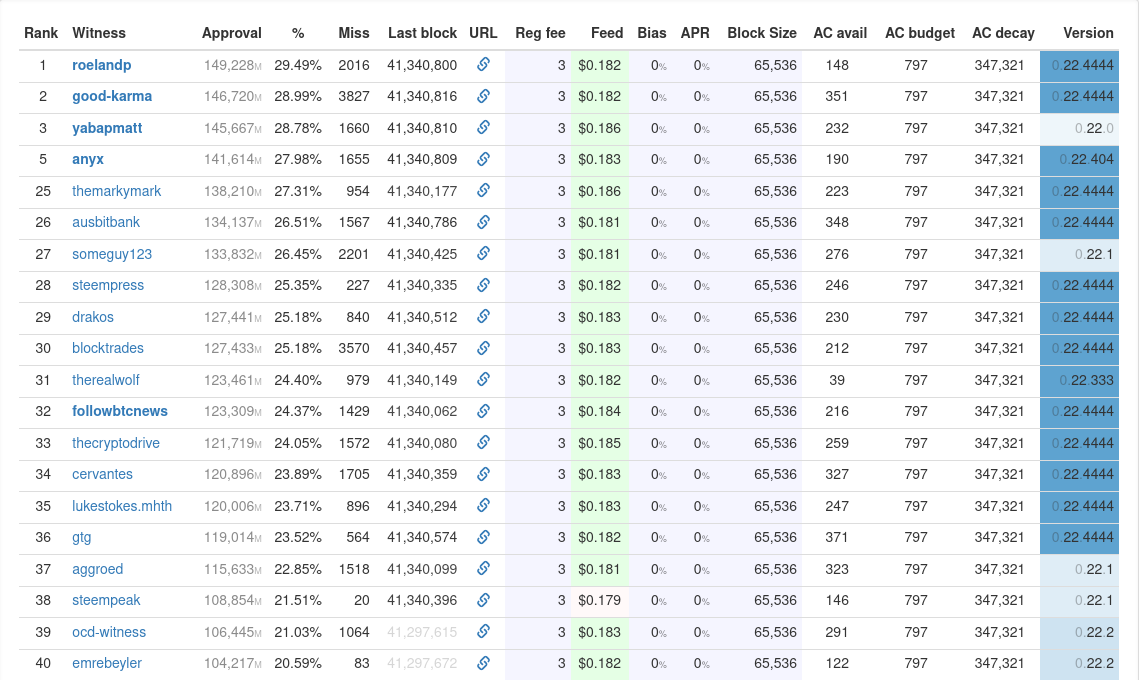 Vote on these witnesses: @roelandp, @good-karma, @yabapmatt, @anyx, @themarkymark, @ausbitbank, @someguy123, @steempress, @drakos, @blocktrades, @therealwolf, @followbtcnews, @thecryptodrive, @cervantes, @lukestokes.mhth, @gtg, @aggroed, @steempeak, @ocd-witness, @emrebeyler