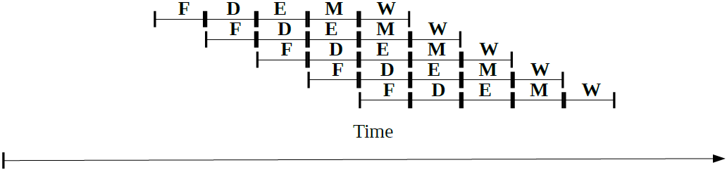 Simple Pipelining Illustration