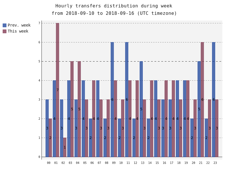 hourlyTransfersDistribution.png