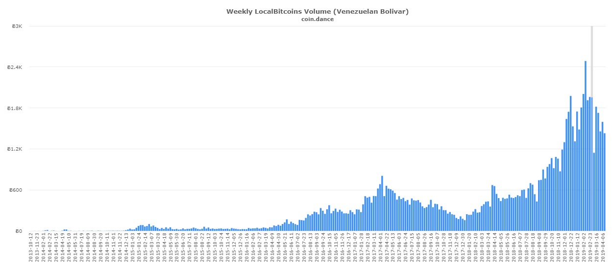 coin-dance-localbitcoins-VES-volume-1.jpg