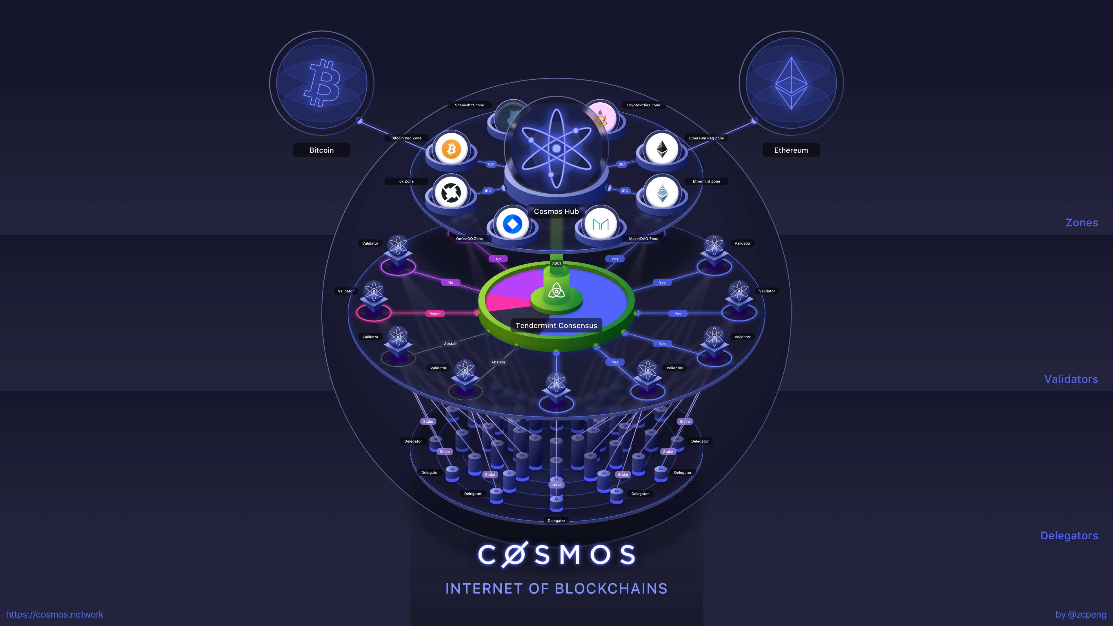 Cosmos Atom ecosystem. Cosmos криптовалюта. Блокчейн Cosmos. Токен Atom. Как купить крипту в 2024