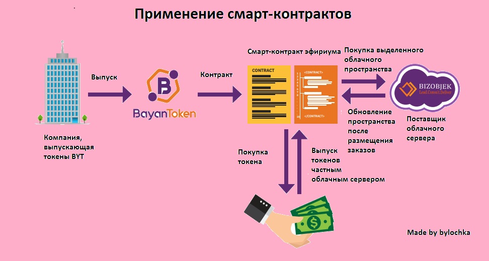 ÐšÐ°Ñ€Ñ‚Ð¸Ð½ÐºÐ¸ Ð¿Ð¾ Ð·Ð°Ð¿Ñ€Ð¾ÑÑƒ bayan token ico