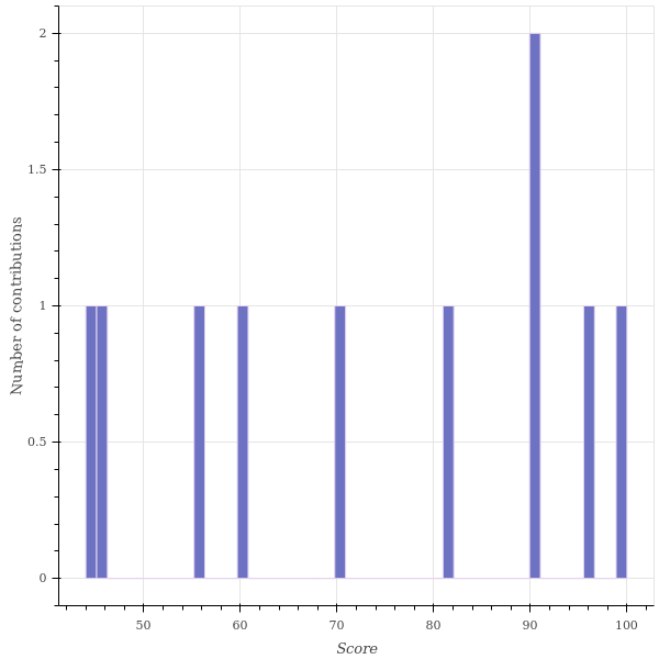 score_distribution.png/