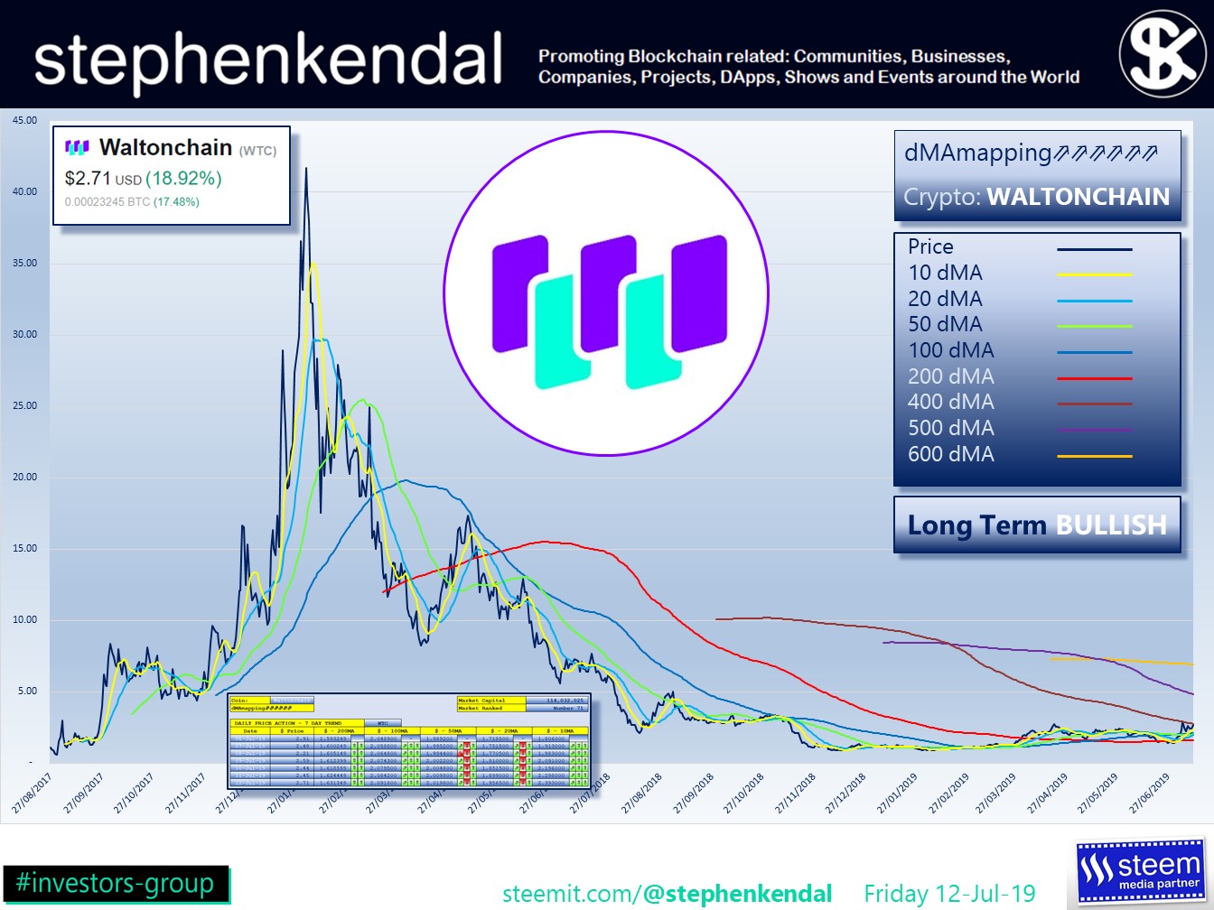 stephenkendal steem blockchain cryptocurrency Waltonchain