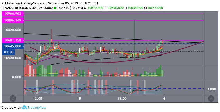 btc parabolic move up possible $10,645.png