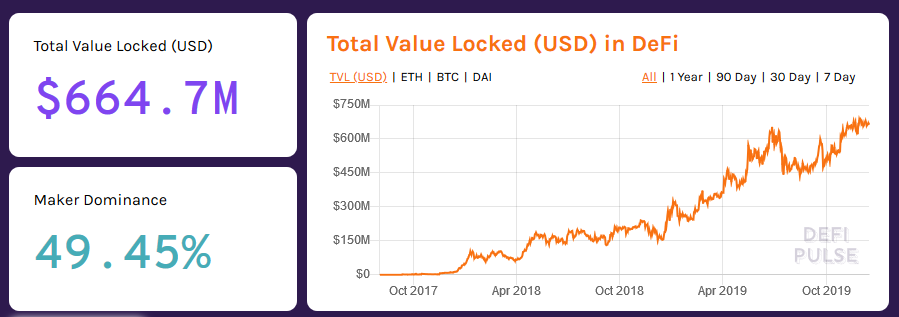 Total value locked in DeFi