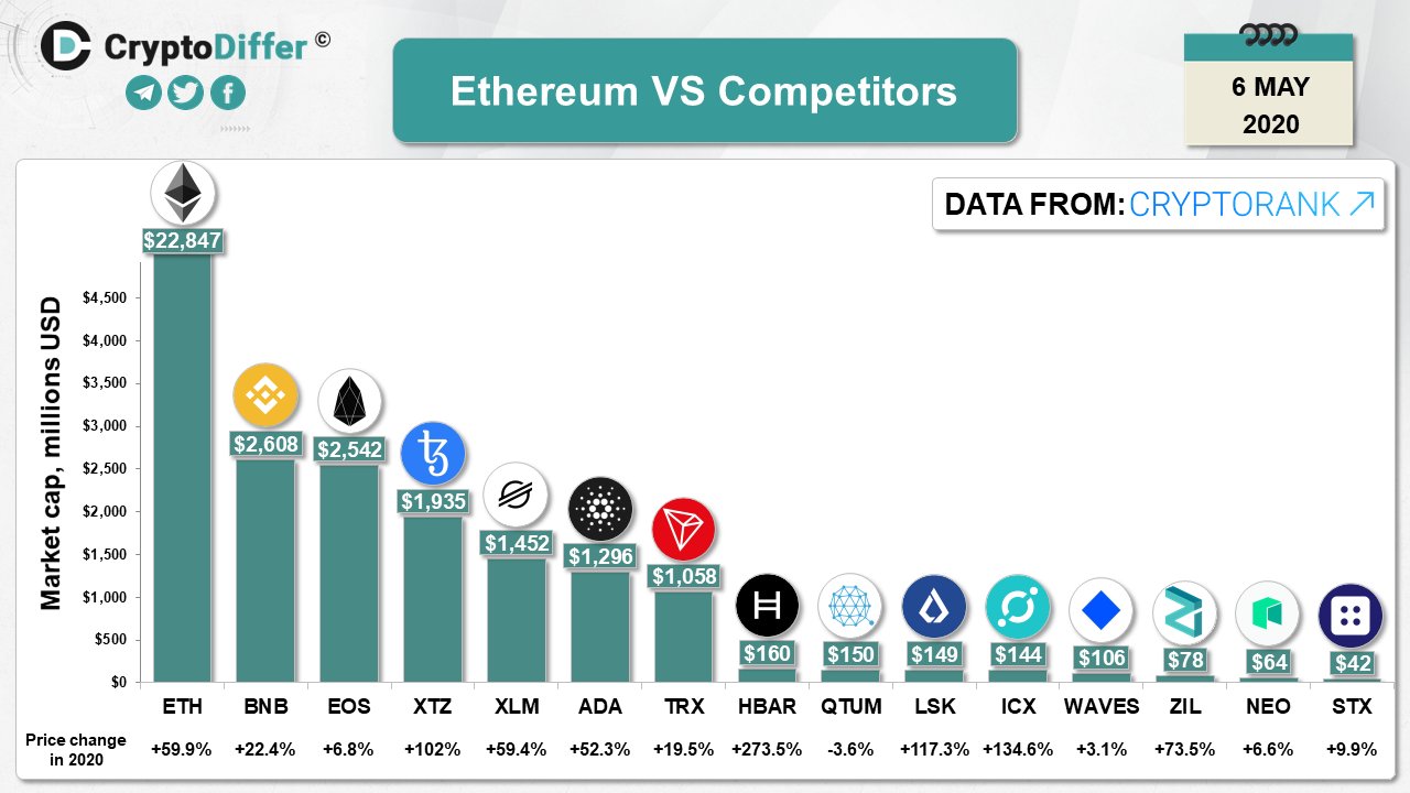 [dCRYPTO] 2020년에도 이더리움의 왕좌는 유지될 수 있을까?