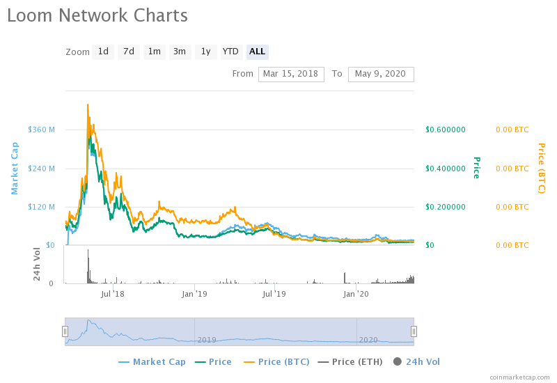 loom-network-charts.png