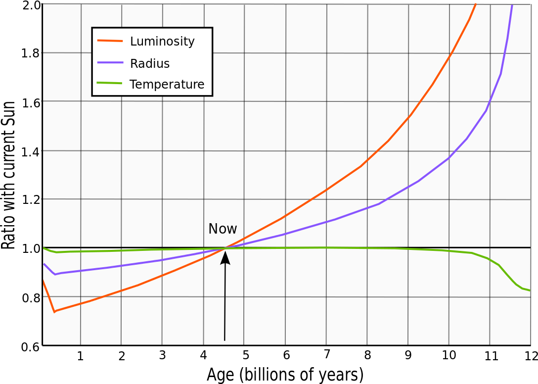 Solar_evolution_(English).svg.png