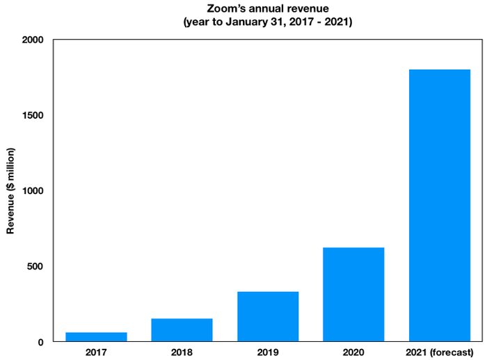 줌(Zoom), 예상대로 어마어마한 실적 예상