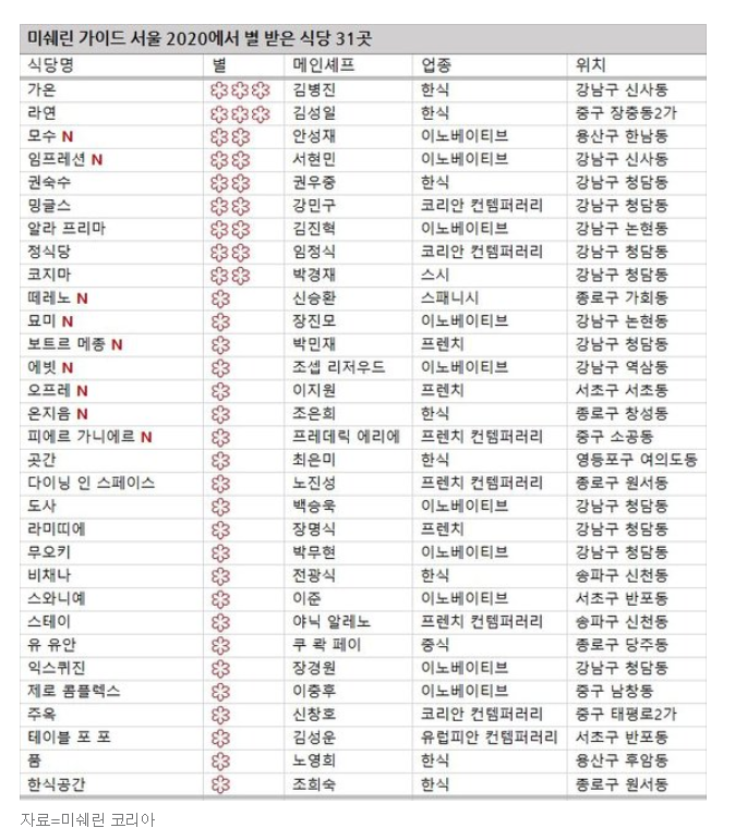 미슐랭 가이드 서울 2020: 모수와 임프레션