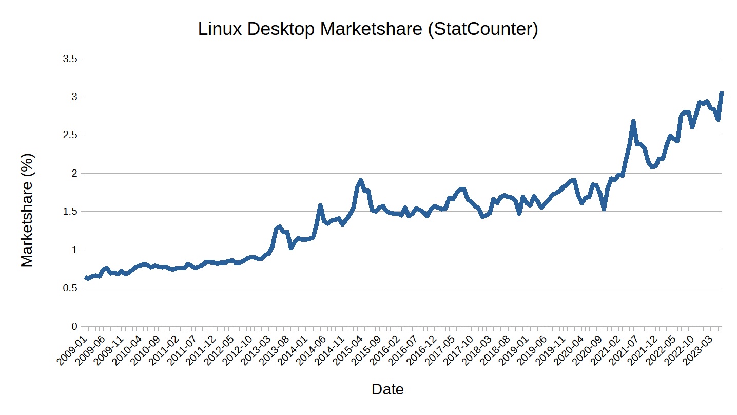Linux Marketshare StatCounter.jpg