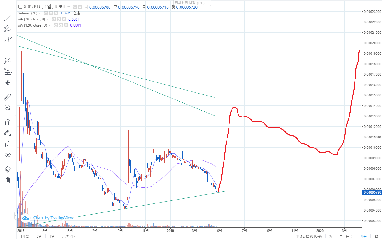 XRP/BTC 차트로 본 최적의 리플코인 투자시기 & 목표가격!! — Steemit
