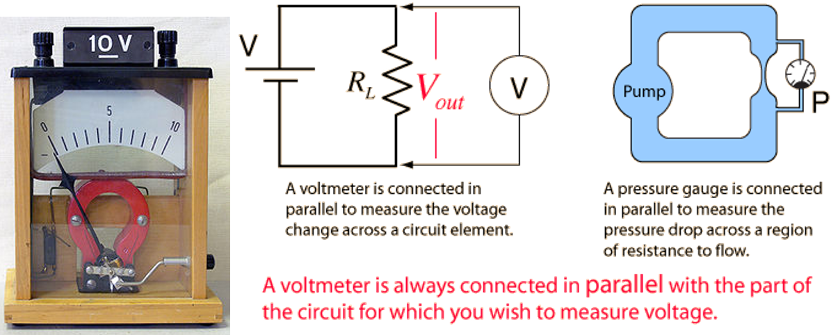 Untuk voltmeter ditambahkan duat kutub untuk memasukan listrik. Tujuannya untuk mengukur bedapotensial. Anggap saja seperti mengukur tekanan air. (Dengan keterbatasan waktu dan pengetahuan sementara, penulis tidak dapat menjelaskannya.)