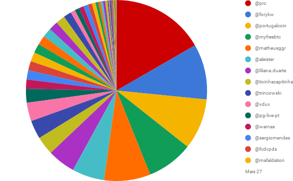 SP DELEGADO em comparação com UTILIZADOR.png