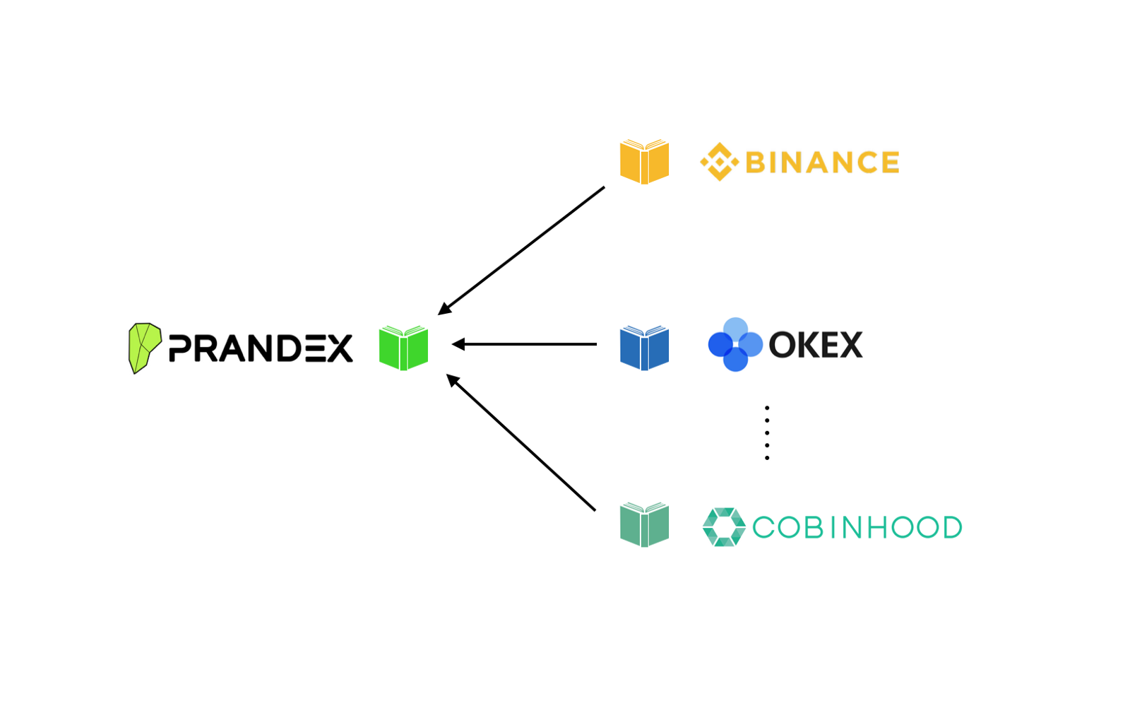 First exchange