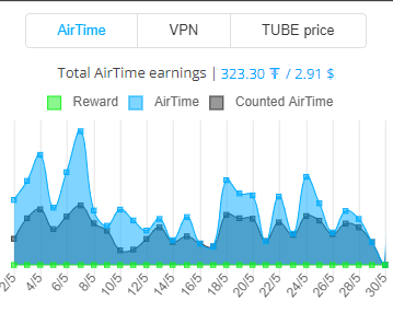 Bittube Airtime Earnings