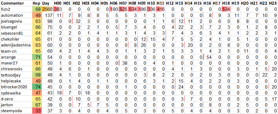 Top 20 Active
