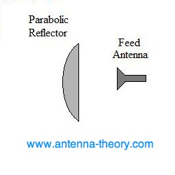 Gambar 2.18 Desain umum antena parabola.png