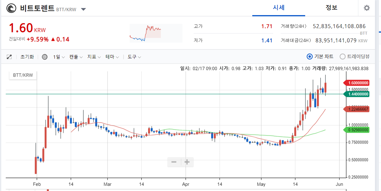 [카카에 코인/토큰 소개] BTT 비트토렌토 ,,,   살짝 이게 땡기는데~~