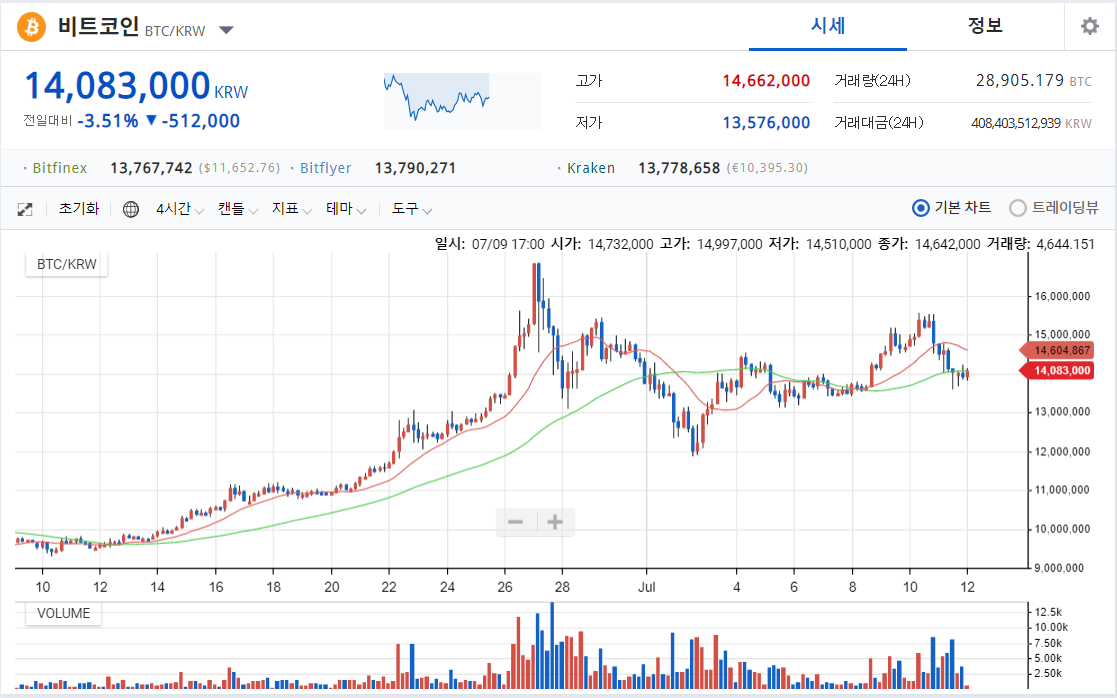 비트가격이 떨어져도 마이닝 구매보다 올라서 수익이된다. 300만원 예상!! 스팀 떨어지면 더 담가야지!!